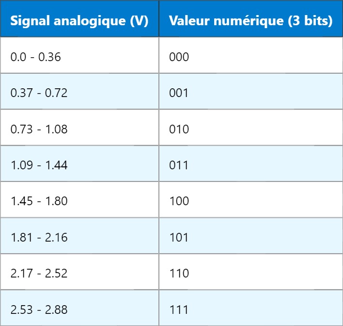 ADC – Fonctionnement et applications du convertisseur analogique-numérique