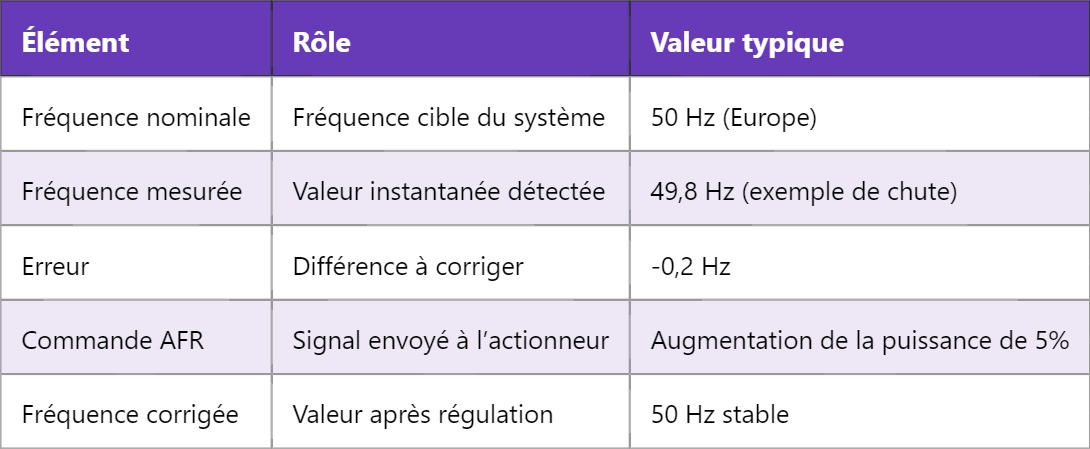 AFR – Régulation Automatique de Fréquence : Principe et Fonctionnement AFR – Régulation Automatique de Fréquence : Principe et Fonctionnement