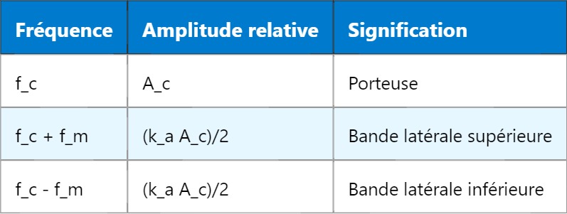 AM – Modulation d’amplitude : Principes et Fonctionnement AM – Modulation d’amplitude : Principes et Fonctionnement