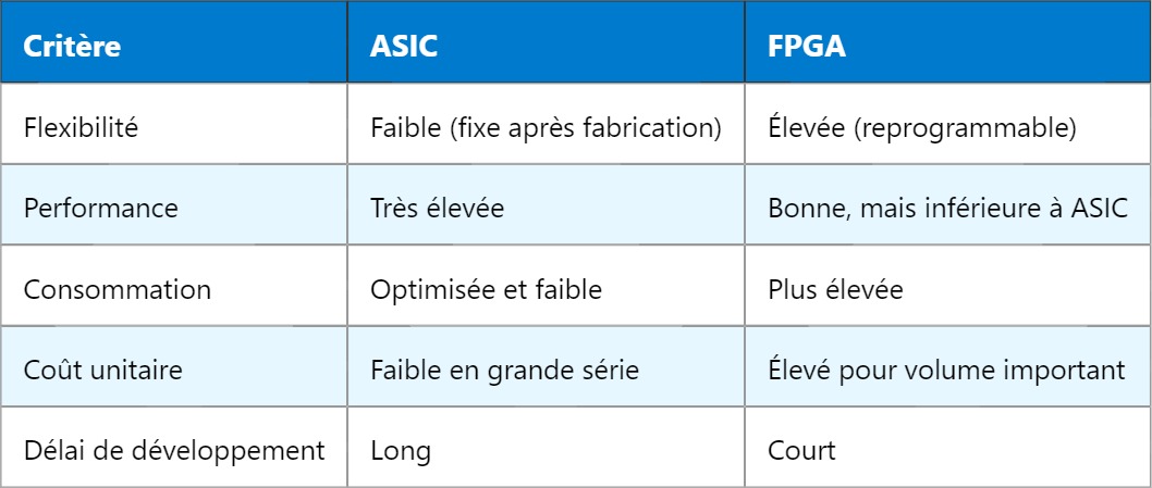 ASIC : Circuit intégré spécifique à une application