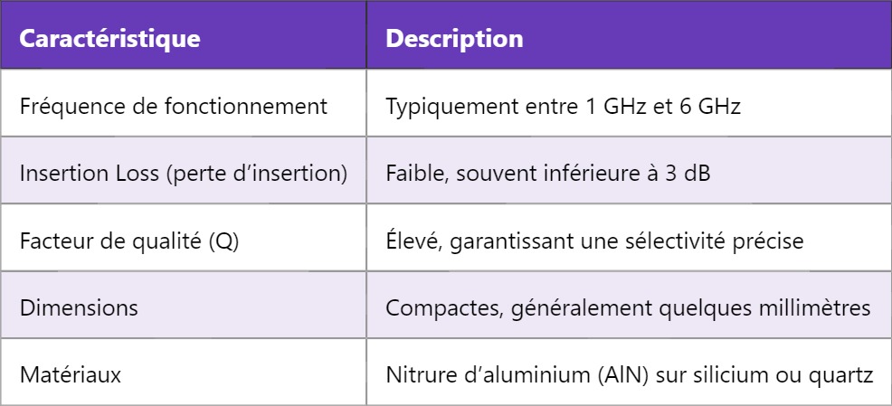 BAW Filter : Filtre à Onde Acoustique de Volume