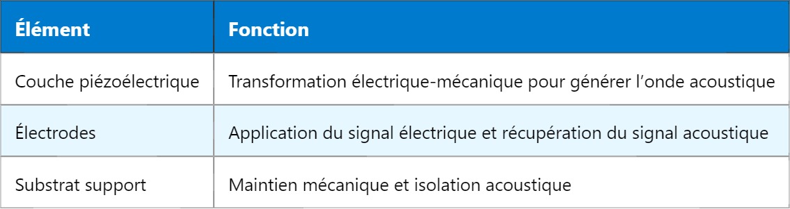 BAW – Onde acoustique de volume : principe et applications