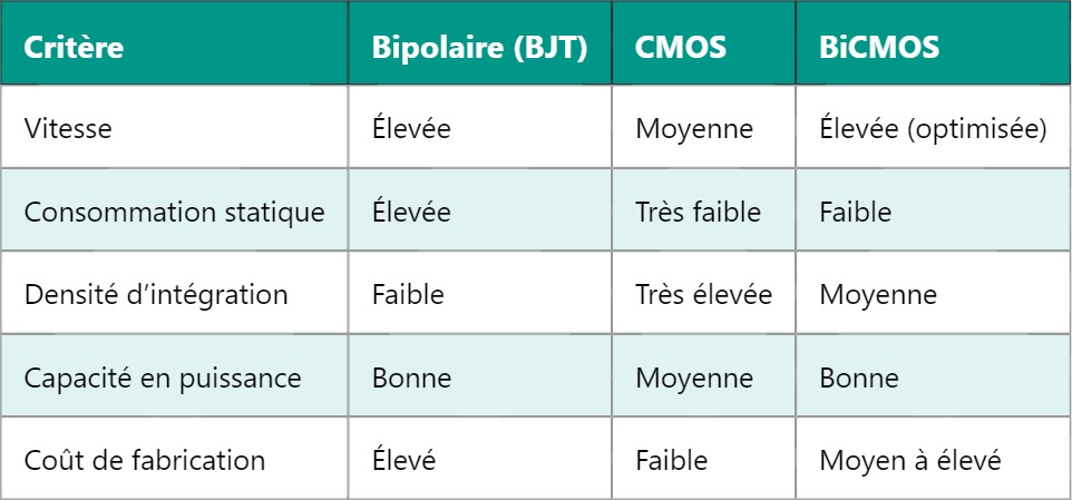 BiCMOS : Comprendre le semi-conducteur Bipolaire-CMOS