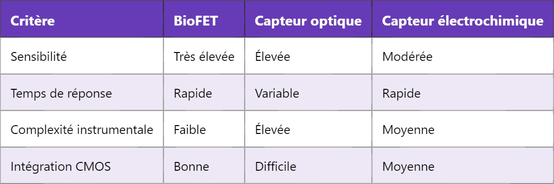BioFET : Principes et Fonctionnement du Transistor Biochimique