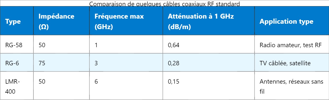 Câble coaxial radiofréquence (RF) : Principes et applications Câble coaxial radiofréquence (RF) : Principes et applications