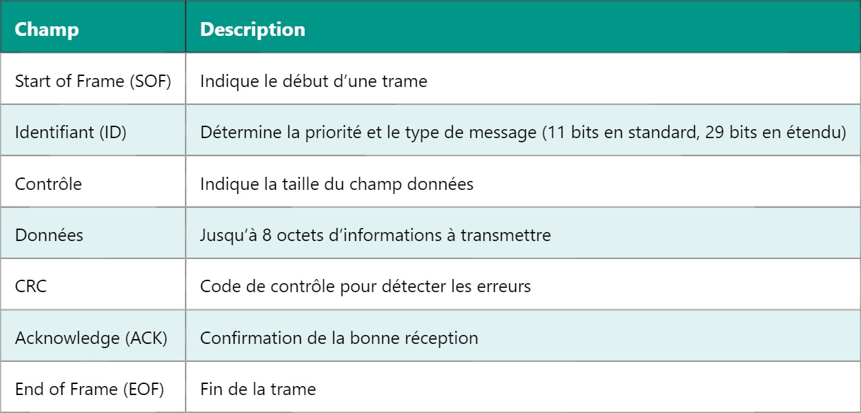 CAN – Réseau de communication pour contrôleurs