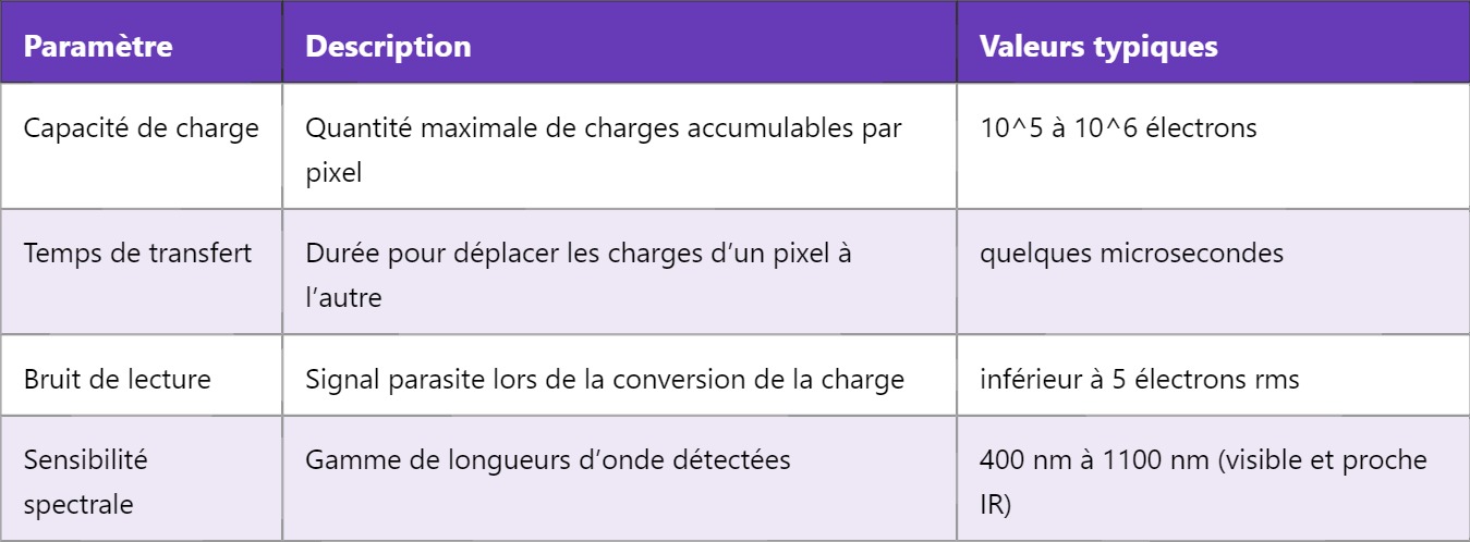 CCD – Dispositif à Transfert de Charge : Principe et Fonctionnement