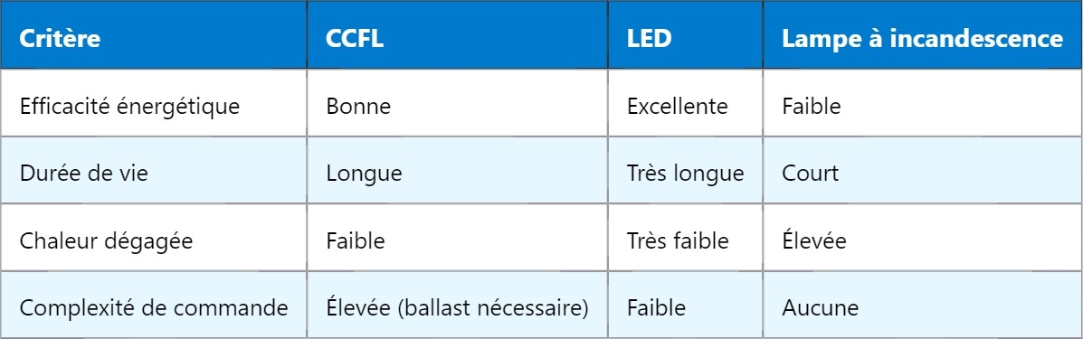 CCFL : Comprendre la lampe fluorescente à cathode froide