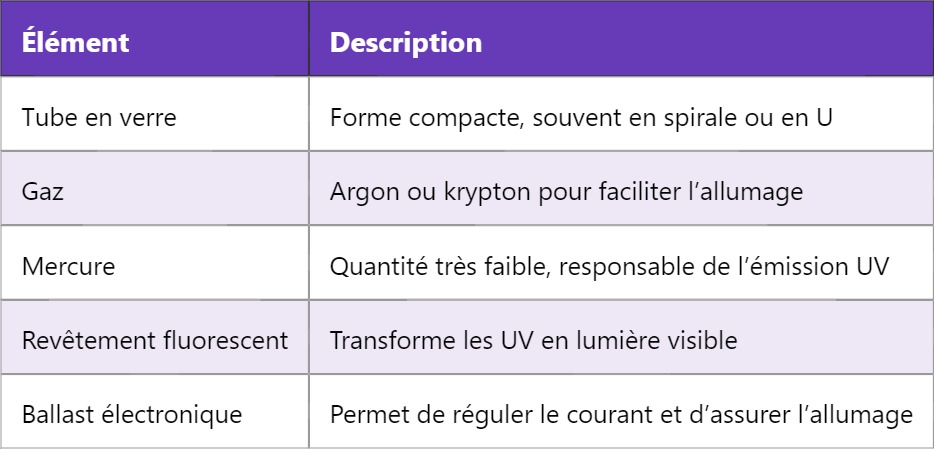 CFL – Lampe fluorescente compacte : fonctionnement et usages CFL – Lampe fluorescente compacte : fonctionnement et usages