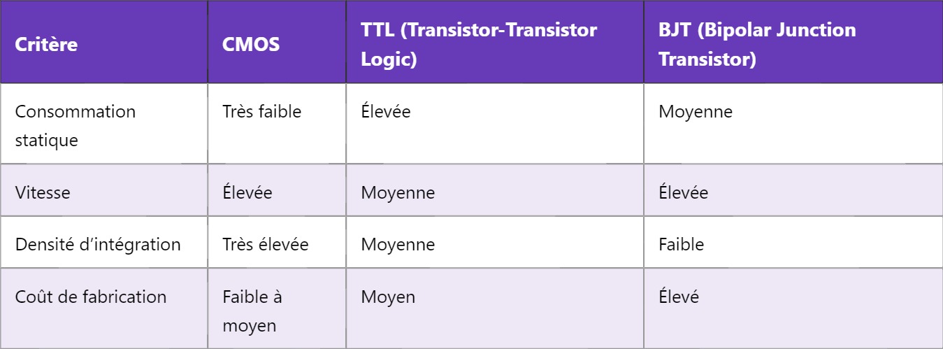 CMOS – Semi-conducteur complémentaire
