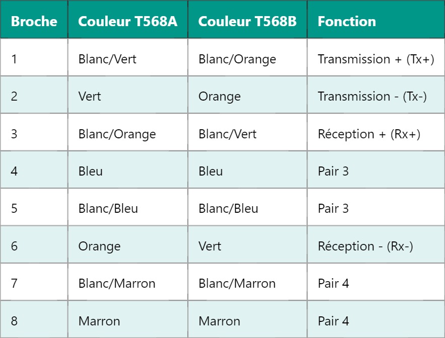 Connecteur RJ45 : tout savoir sur le standard RJ45