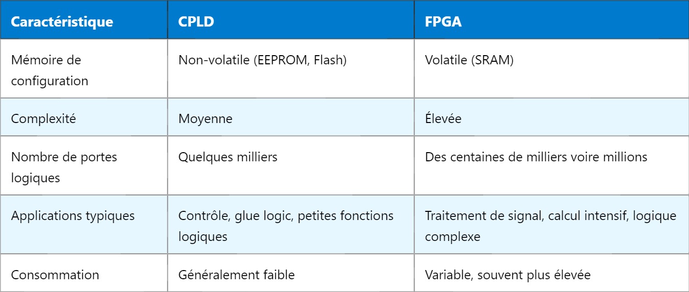 CPLD : Comprendre le Circuit Logique Programmable Complexe