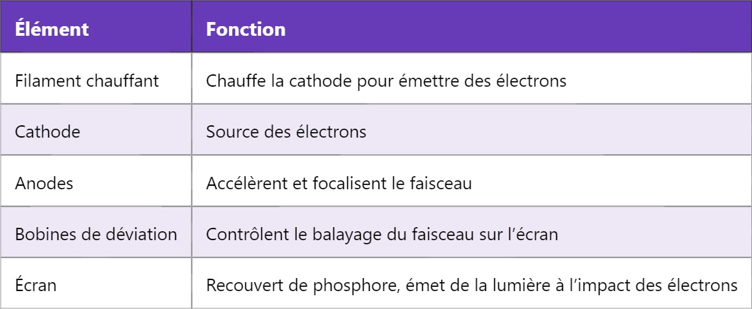 CRT – Tube cathodique en électronique