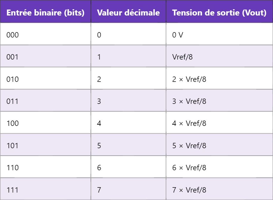 DAC – Convertisseur numérique-analogique : fonctionnement et applications