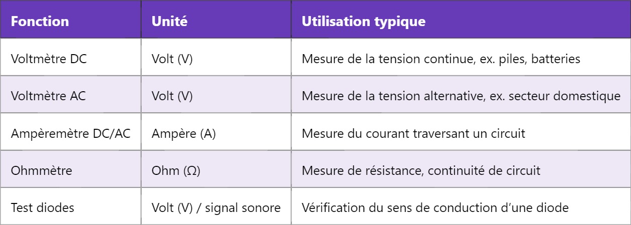 DMM – Fonctionnement et Utilisation du Multimètre Numérique DMM – Fonctionnement et Utilisation du Multimètre Numérique