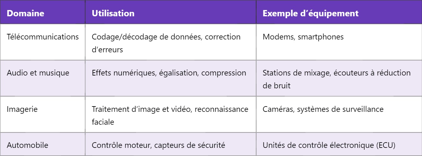 DSP – Processeur de signal numérique : principes et fonctionnement