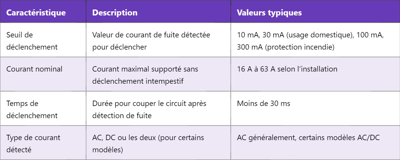 ELCB : Comprendre le Disjoncteur Différentiel et son Fonctionnement ELCB : Comprendre le Disjoncteur Différentiel et son Fonctionnement