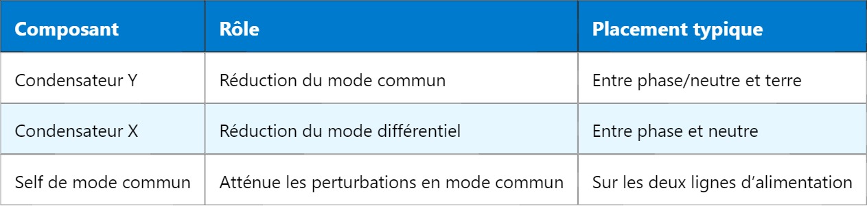 EMI Filter : Comprendre le filtre EMI en électronique