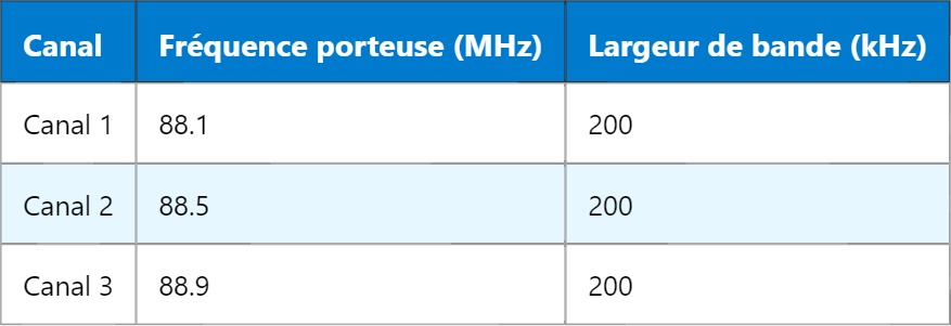 FDM – Multiplexage en fréquence FDM – Multiplexage en fréquence