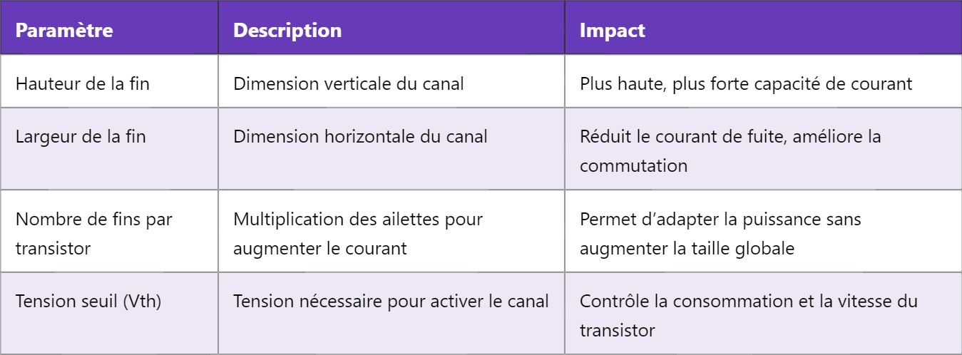 FinFET : Le transistor à ailettes pour la nanoélectronique moderne FinFET : Le transistor à ailettes pour la nanoélectronique moderne