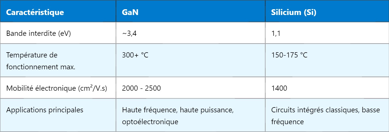 GaN – Nitrure de gallium : propriétés et applications