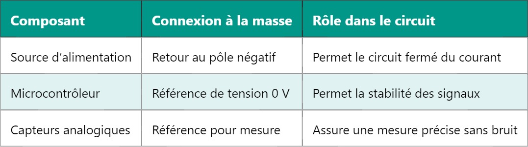 GND – Masse : Comprendre son rôle en électronique