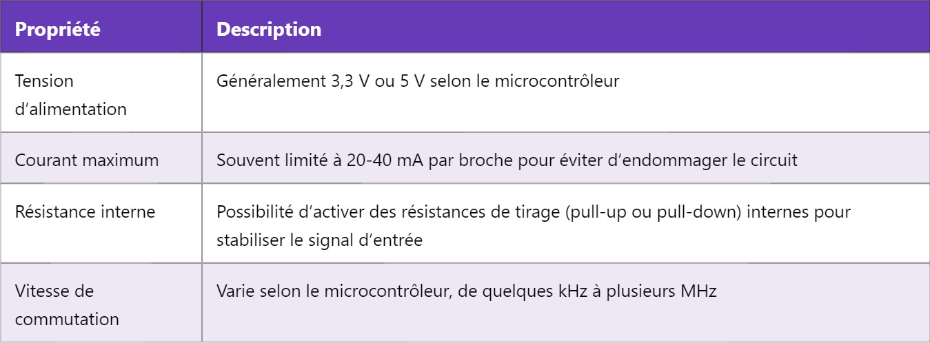 GPIO – Entrée/Sortie Programmable GPIO – Entrée/Sortie Programmable