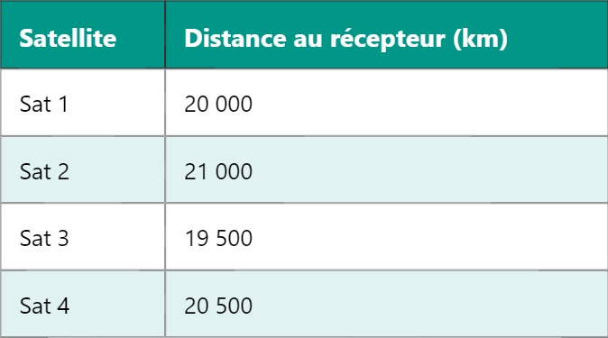 GPS : Comprendre le Système de Positionnement Global