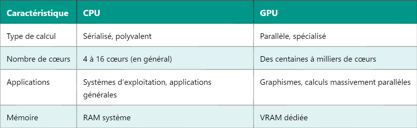 GPU – Processeur graphique : fonctionnement et applications