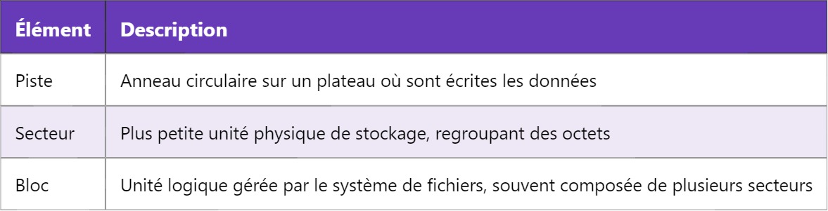 HDD – Disque dur : fonctionnement et caractéristiques HDD – Disque dur : fonctionnement et caractéristiques
