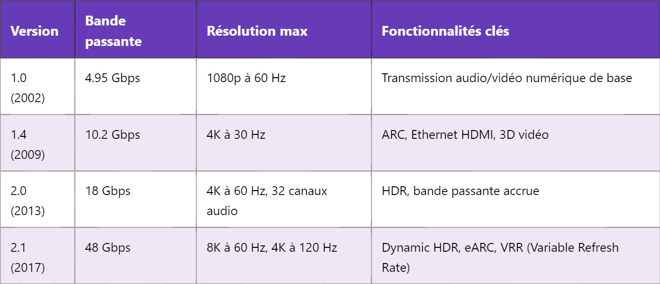 HDMI : Interface Multimédia Haute Définition