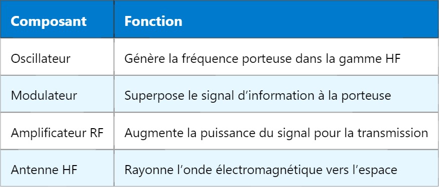 HF – Haute fréquence : principes et applications HF – Haute fréquence : principes et applications