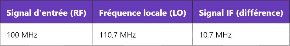 IF – Fréquence intermédiaire : principe et applications IF – Fréquence intermédiaire : principe et applications