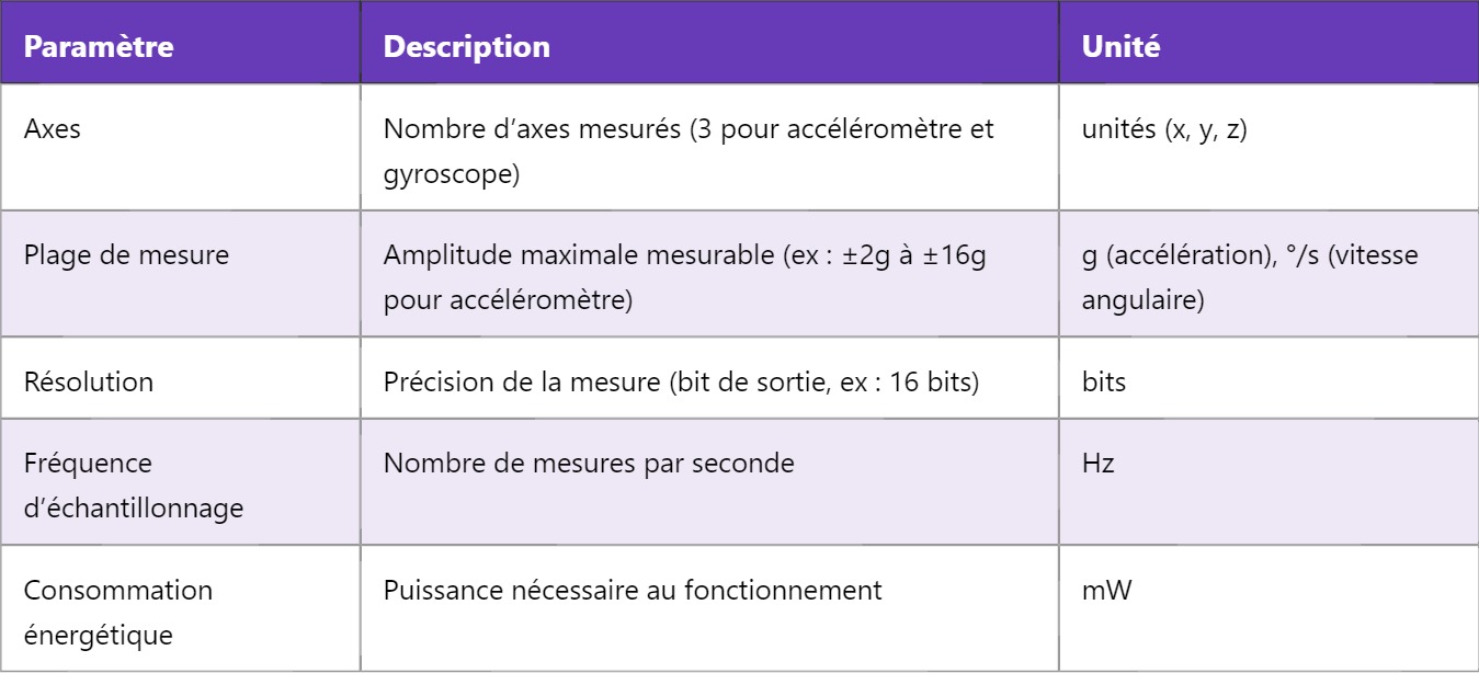 IMU : Comprendre l’Unité de Mesure Inertielle en électronique