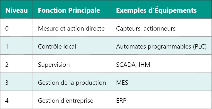 ISA : Comprendre l’Architecture Standard Industrielle ISA : Comprendre l’Architecture Standard Industrielle