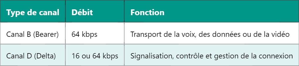 ISDN : Comprendre le Réseau Numérique à Intégration de Services ISDN : Comprendre le Réseau Numérique à Intégration de Services