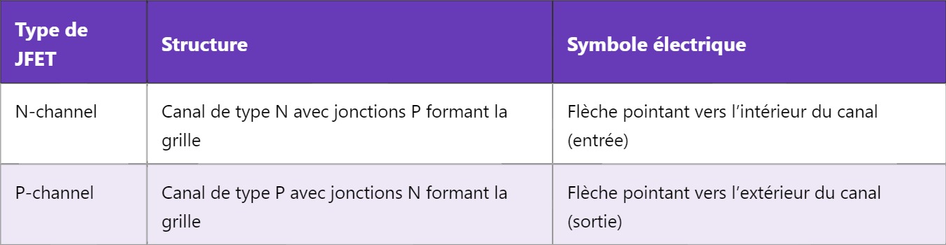 JFET : Comprendre le Transistor à Effet de Champ à Jonction
