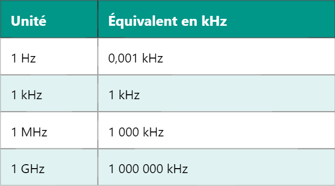 kHz – Kilohertz : fréquence en milliers de cycles par seconde