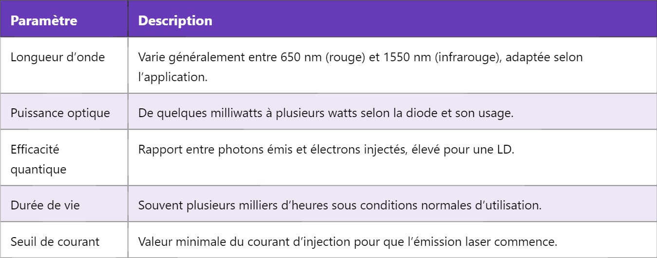 LD – Diode laser : fonctionnement et applications