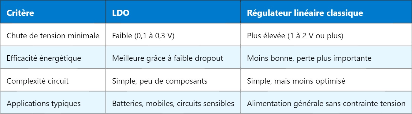 LDO – Régulateur à faible chute de tension