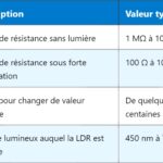LED – Diode électroluminescente : fonctionnement et applications