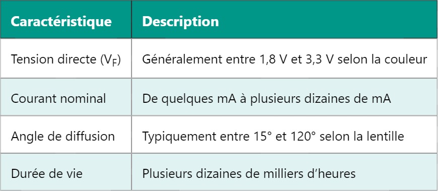 LED – Diode électroluminescente : fonctionnement et applications