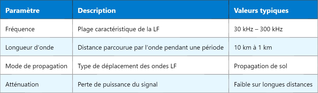 LF – Basse fréquence : Comprendre ses principes et usages