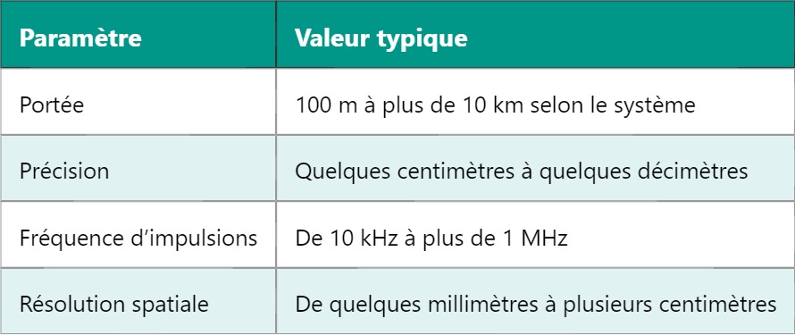 LiDAR – Télédétection par laser : principe et applications LiDAR – Télédétection par laser : principe et applications