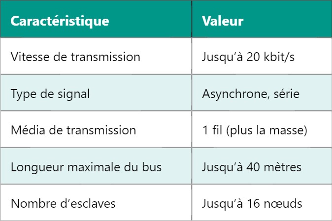 LIN – Réseau local d’interconnexion LIN – Réseau local d’interconnexion