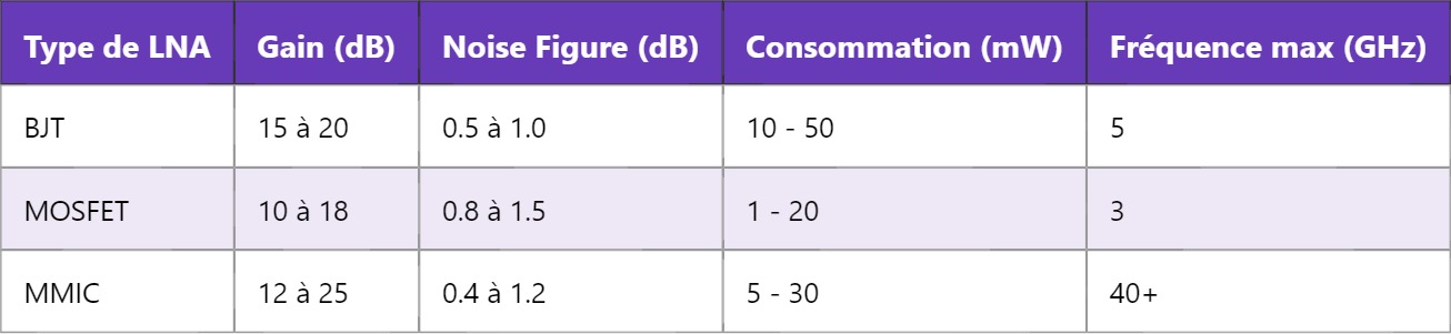 LNA : Amplificateur à Faible Bruit – Fonction et Caractéristiques LNA : Amplificateur à Faible Bruit – Fonction et Caractéristiques