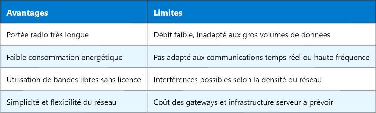 LoRa : Communication longue portée pour l’IoT