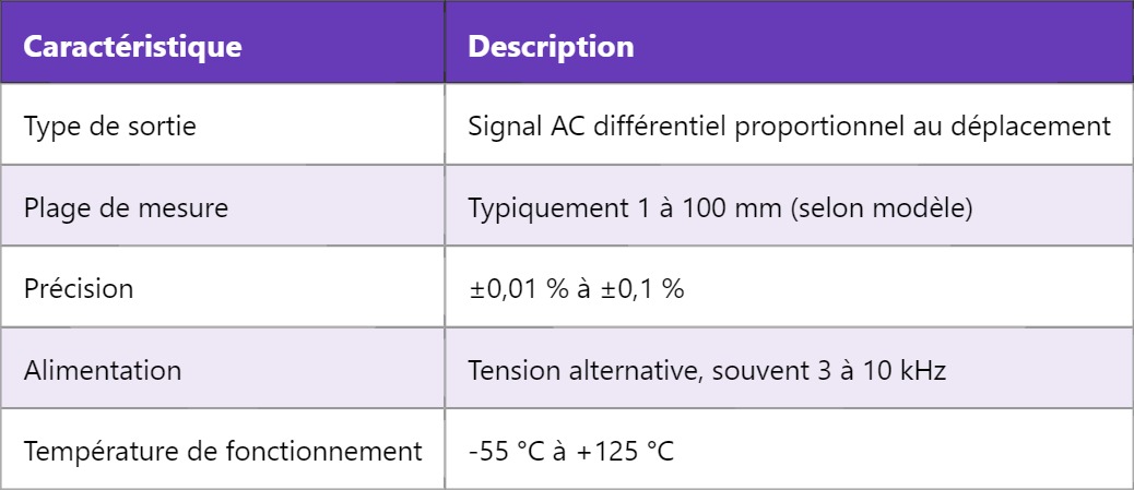 LVDT – Transformateur différentiel linéaire variable