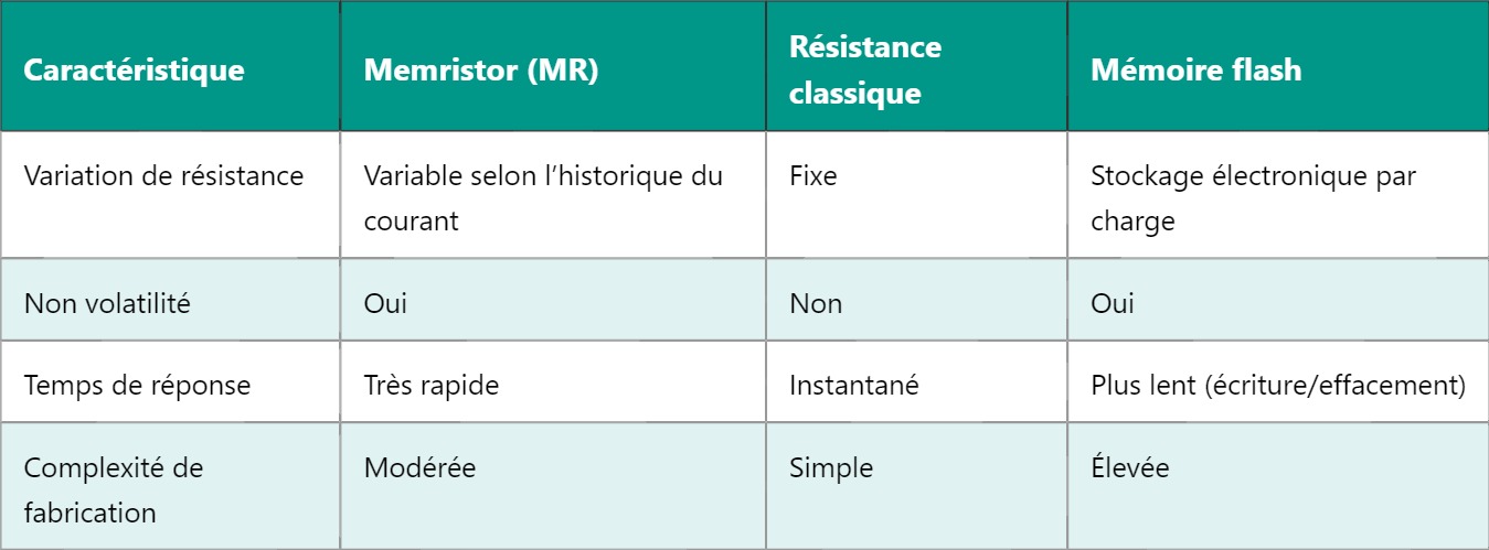 Memristor (MR) : Principes et Fonctionnement de la Résistance Mémoire