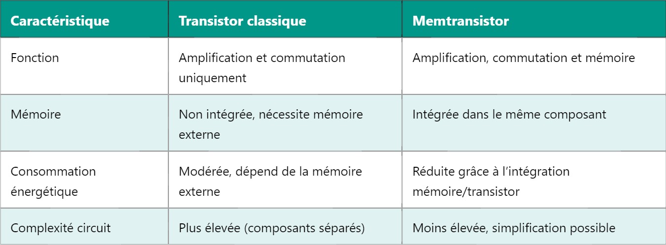 Memtransistor – Transistor mémoire : principe et fonctionnement Memtransistor – Transistor mémoire : principe et fonctionnement